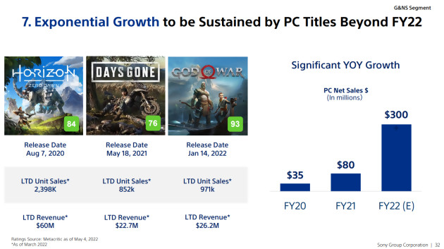 Sony revela cifras de ventas de PC para Horizon Zero Dawn, God of War y Days Gone, es muy honesto