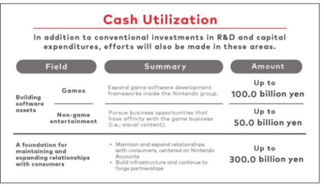 Nintendo invests 5 billion yen in new development studios