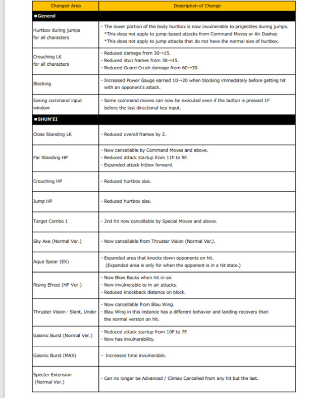 KOF XV: a big patch to rebalance the gameplay, here is the list of fixes