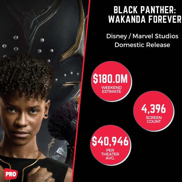 Black Panther Wakanda Forever: it's the 2nd best start of 2022, here are the numbers